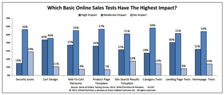 eCommerce conversion rate optimization testing best results