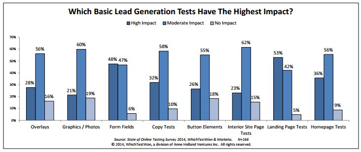 Landing page optimization test best results