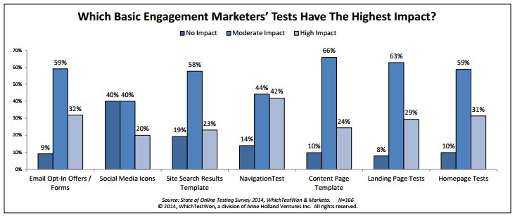 social engagement conversion optimization best results