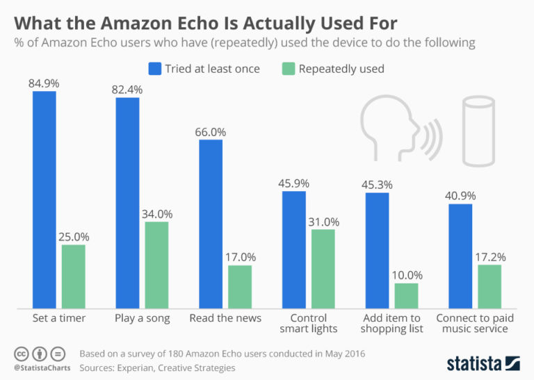 Artificial Intelligence and the Amazon Alexa Echo