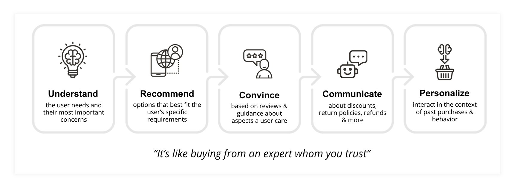 02 eCommerce chatbot - chatbot gather leads