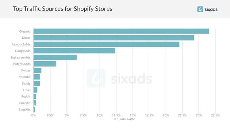 5 ways to drive traffic 2 types-of-traffic-that-come-to-shopify-store