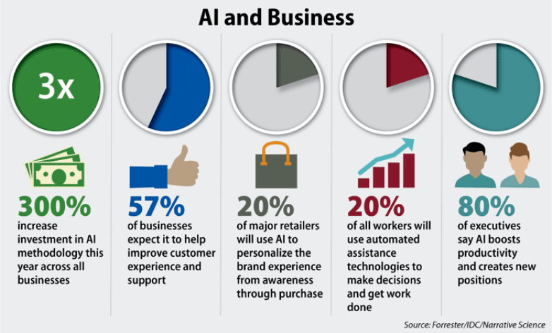 AI In E-Commerce