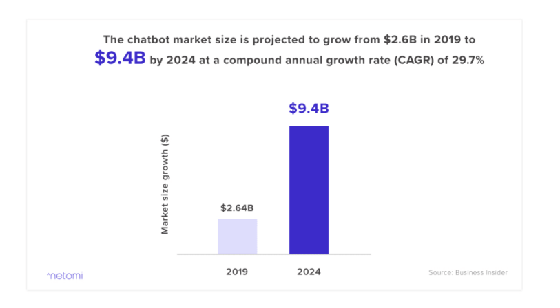 1 Chart indicating chatbot market size growth from $2.6 billion in 2019 to $9.4 billion in 2024