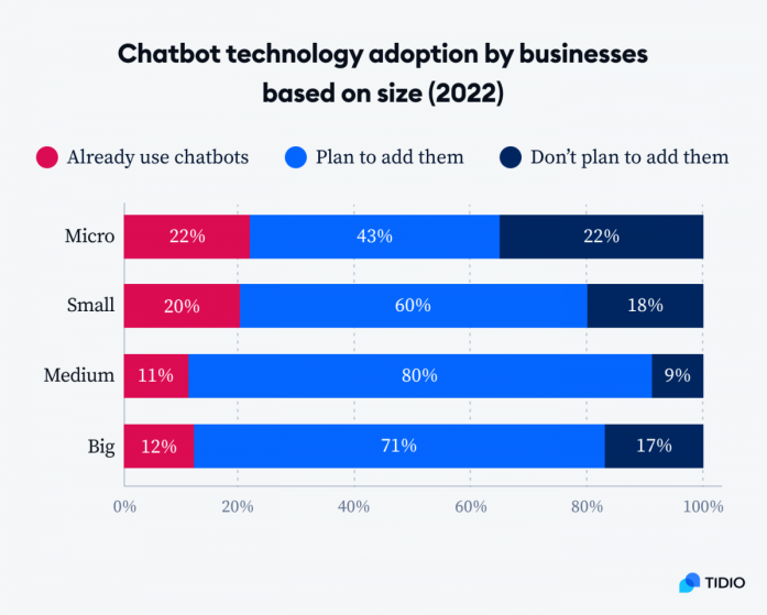 chatbot technology adoption by business based on size 2022
