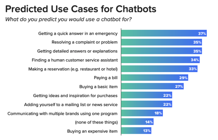 Predicted Use Cases for Chatbots