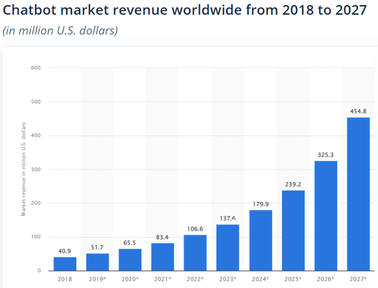 chatbot revenue market worldwide from 2018 to 2027