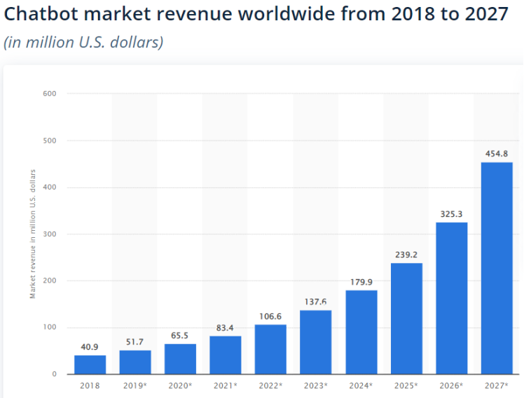 4 chatbot revenue market worldwide from 2018 to 2027