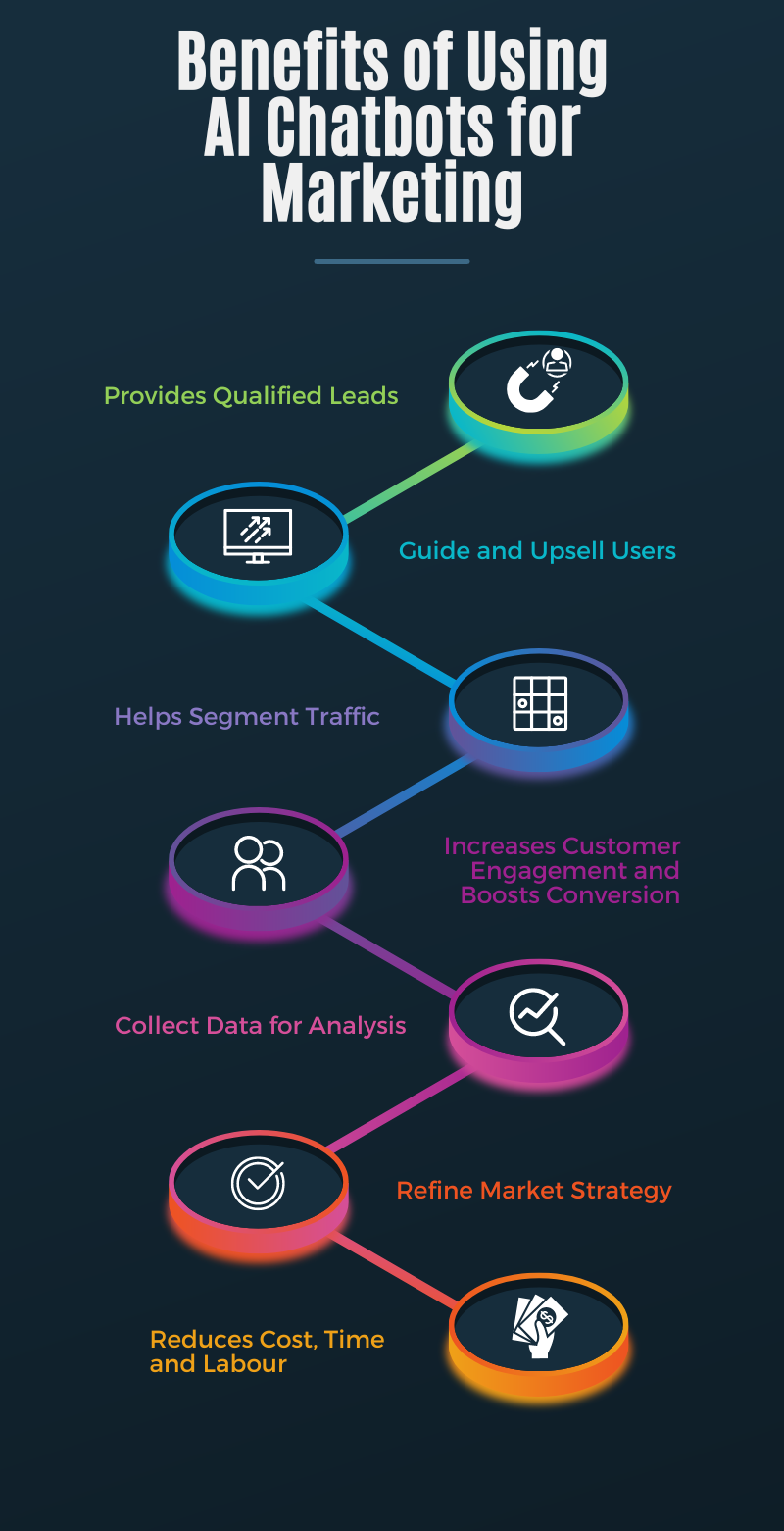 Benefits of AI Chatbots in Marketing Benefits of AI Chatbots in Marketing