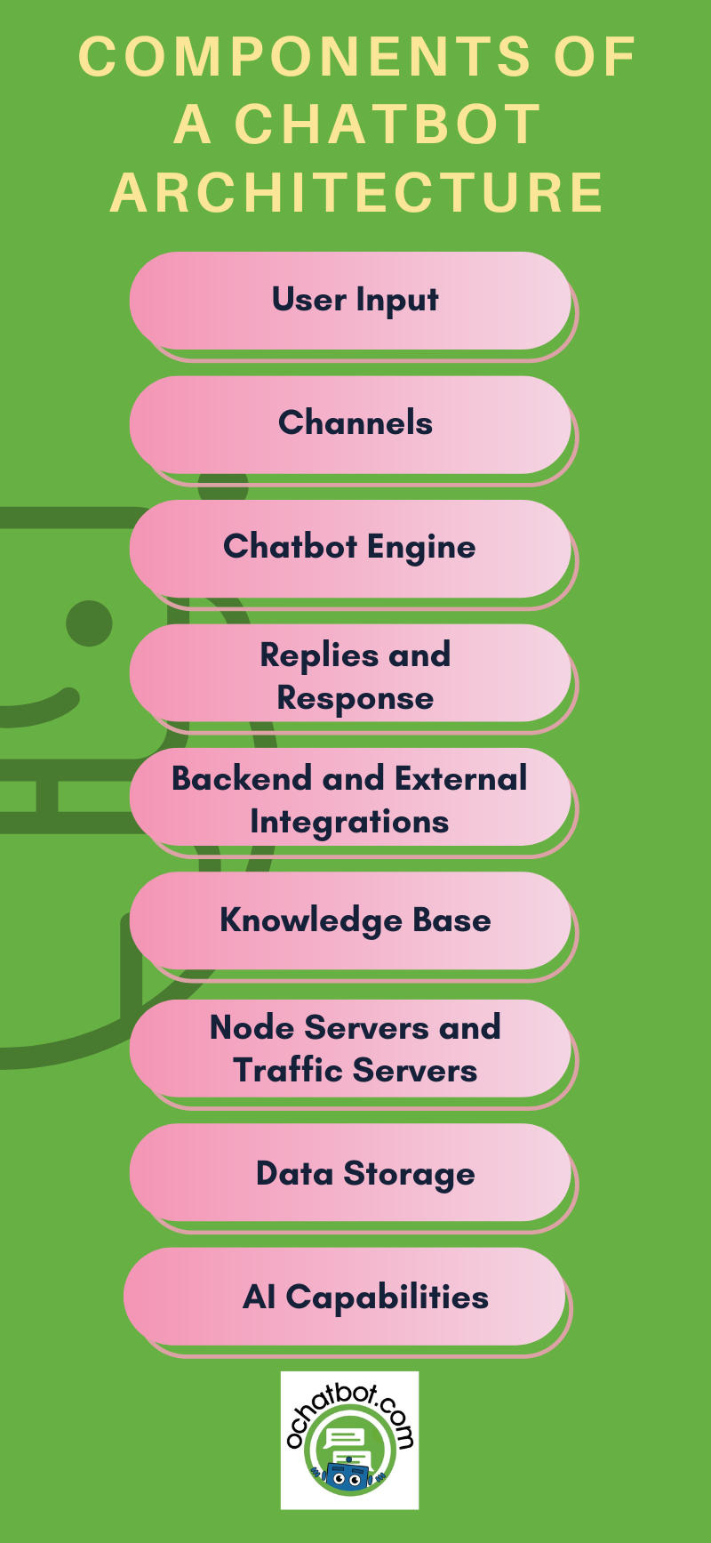 Components of a Chatbot Architecture<br />
