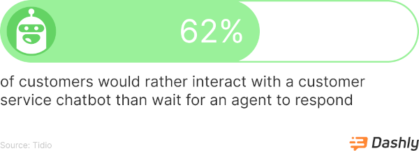 62% of customers would rather interact with a customer service chatbot than wait for an agent to respond.
