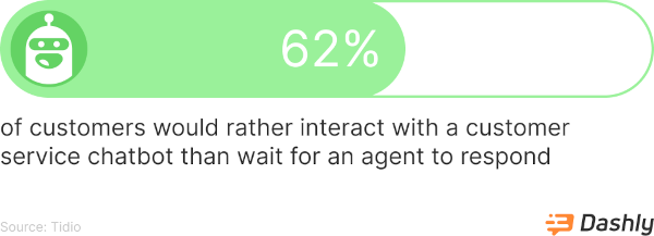62% of customers 62% of customers would rather interact with a customer service chatbot than wait for an agent to respond.