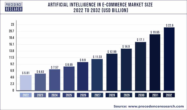 Artificial Intelligence in E-Commerce Market Size