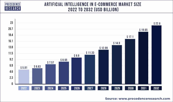 AI in E-commerce Market Size Artificial Intelligence in E-Commerce Market Size