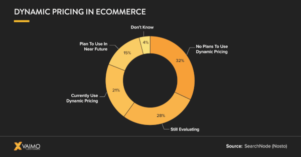 Dynamic Pricing in Ecommerce