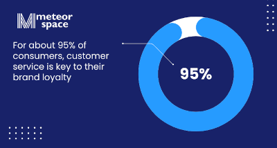 A graph from Meteor Space that says, "For about 95% of consumers, customer service is key to their brand loyalty.