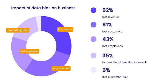 A breakdown of the impact of data bias on businesses