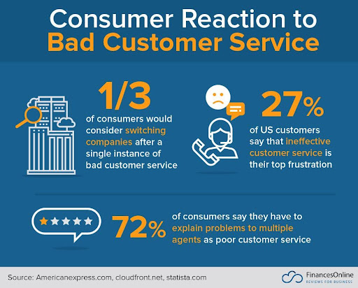 consumer reaction to bad customer service