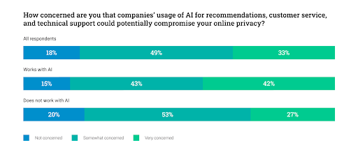 How concerned are you that companies' usage of AI for recommendations, customer service, and technical support could potentially compromise your online privacy?
