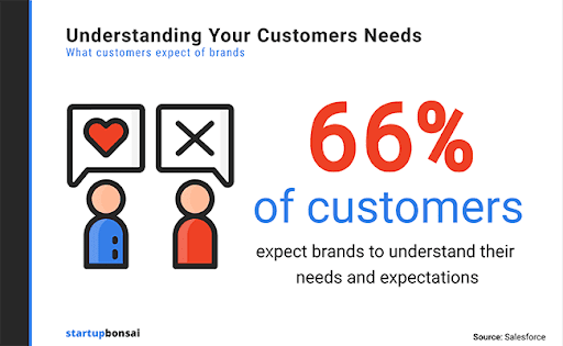 Understanding Customer Needs: 66% of customers expect brands to understand their needs expectations