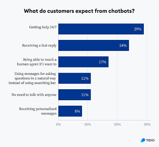 chart of what do customers expect from chatbots