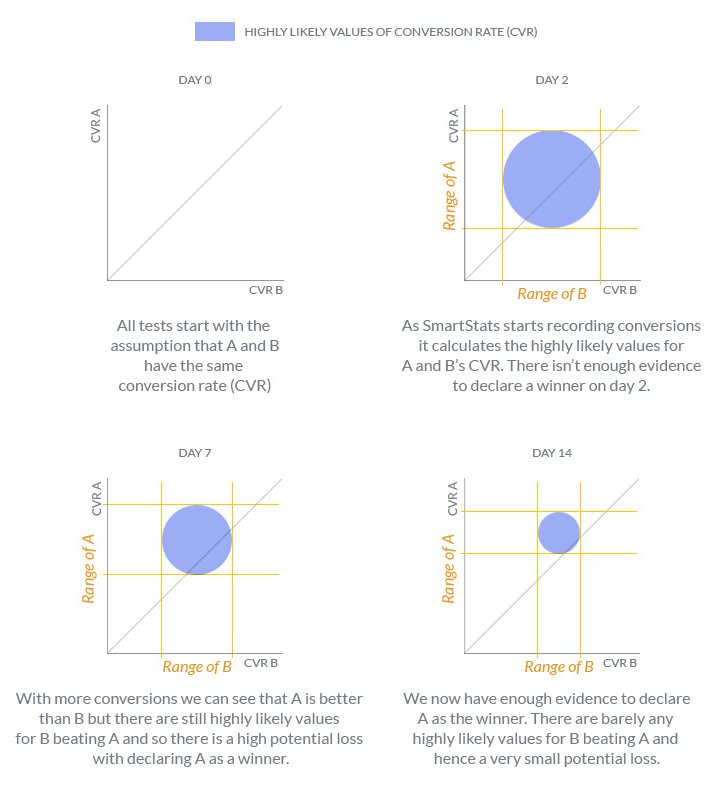 conversion testing over time
