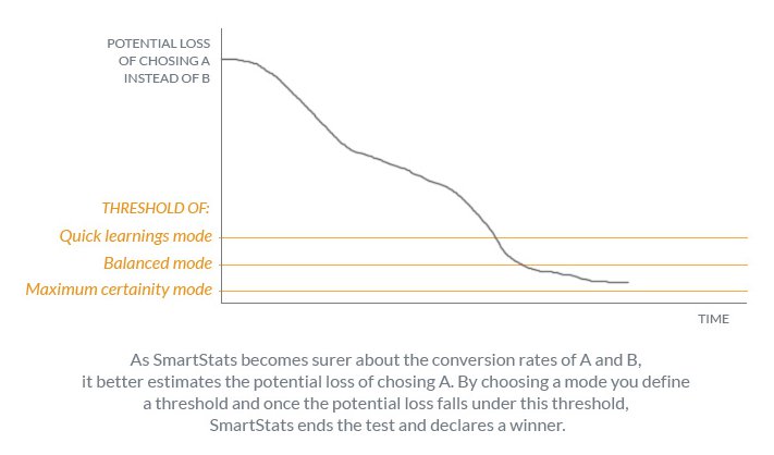 conversion optimization a-b testing over time