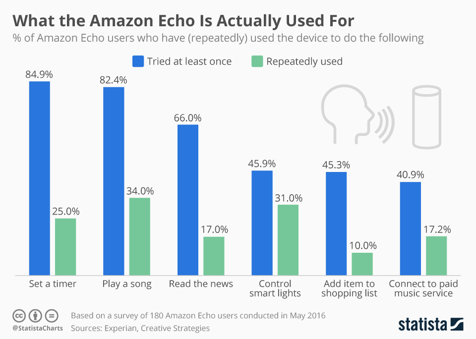 how amazon echo is used