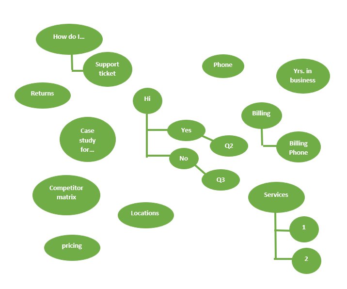 how to build a chatbot bubble diagram